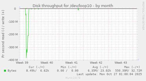 Disk throughput for /dev/loop10