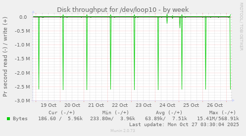 Disk throughput for /dev/loop10
