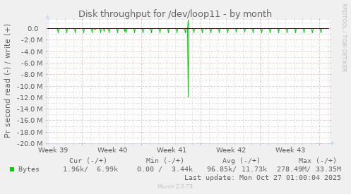 Disk throughput for /dev/loop11