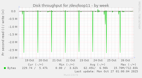 Disk throughput for /dev/loop11
