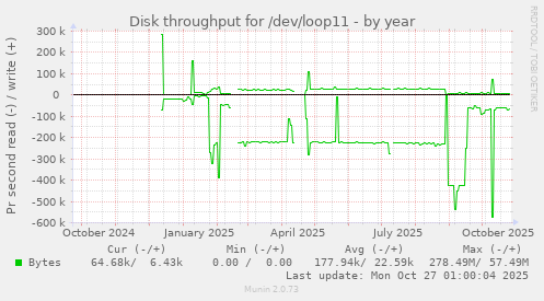 Disk throughput for /dev/loop11