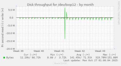 Disk throughput for /dev/loop12
