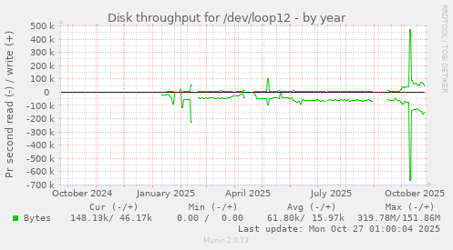 Disk throughput for /dev/loop12