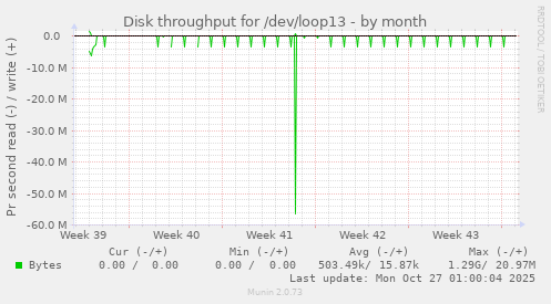Disk throughput for /dev/loop13
