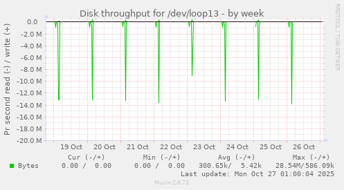 Disk throughput for /dev/loop13
