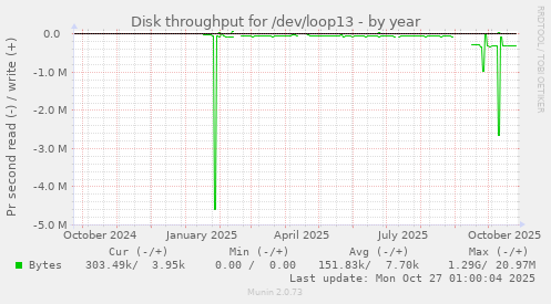 Disk throughput for /dev/loop13