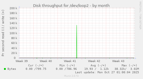 Disk throughput for /dev/loop2