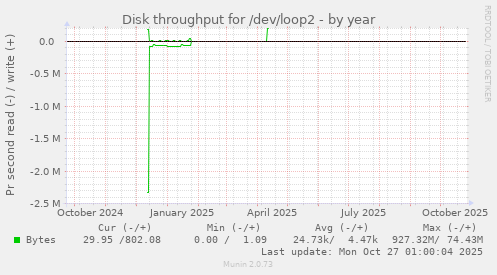 Disk throughput for /dev/loop2