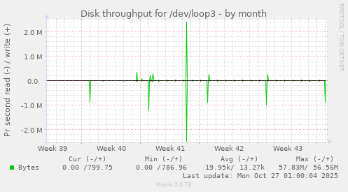 Disk throughput for /dev/loop3
