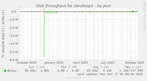 Disk throughput for /dev/loop3