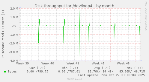 Disk throughput for /dev/loop4