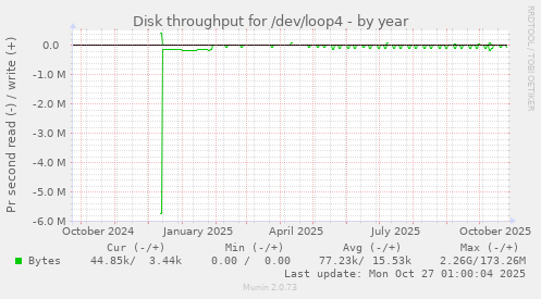 Disk throughput for /dev/loop4