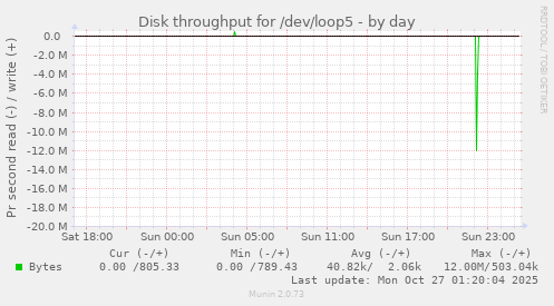 Disk throughput for /dev/loop5