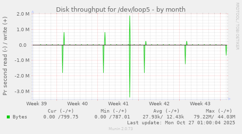 Disk throughput for /dev/loop5
