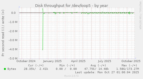 Disk throughput for /dev/loop5