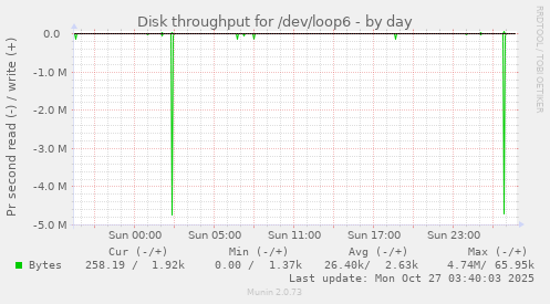 Disk throughput for /dev/loop6