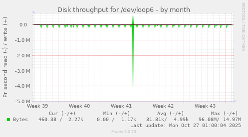 Disk throughput for /dev/loop6