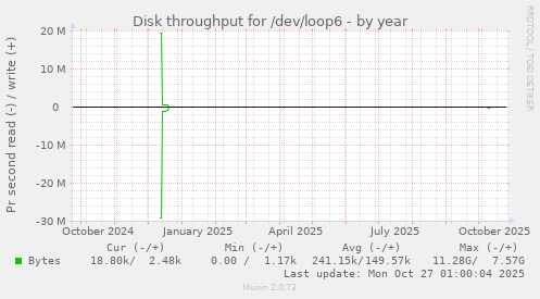 Disk throughput for /dev/loop6