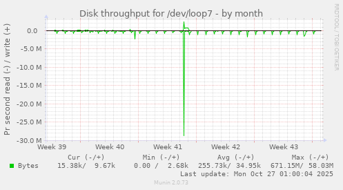 Disk throughput for /dev/loop7