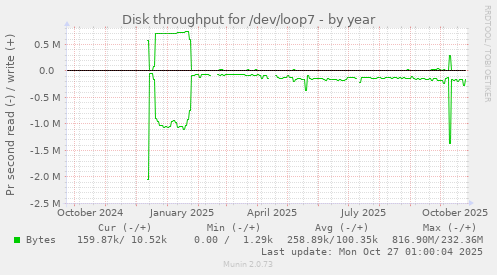 Disk throughput for /dev/loop7