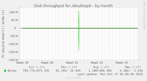 Disk throughput for /dev/loop8