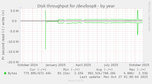 Disk throughput for /dev/loop8