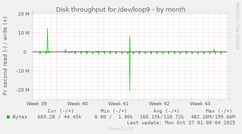 Disk throughput for /dev/loop9