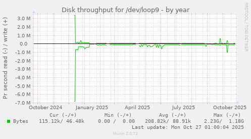 Disk throughput for /dev/loop9