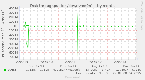 Disk throughput for /dev/nvme0n1