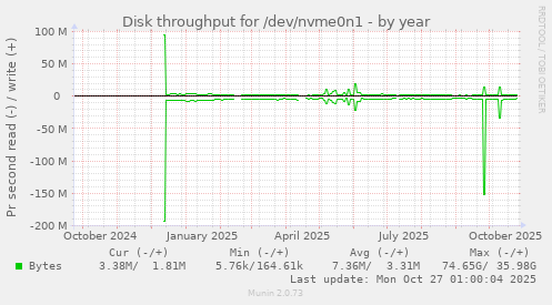 Disk throughput for /dev/nvme0n1
