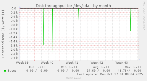 Disk throughput for /dev/sda