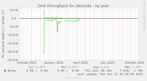Disk throughput for /dev/sda