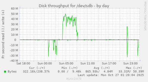 Disk throughput for /dev/sdb