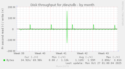 Disk throughput for /dev/sdb