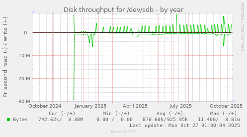 Disk throughput for /dev/sdb