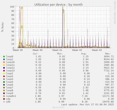 Utilization per device