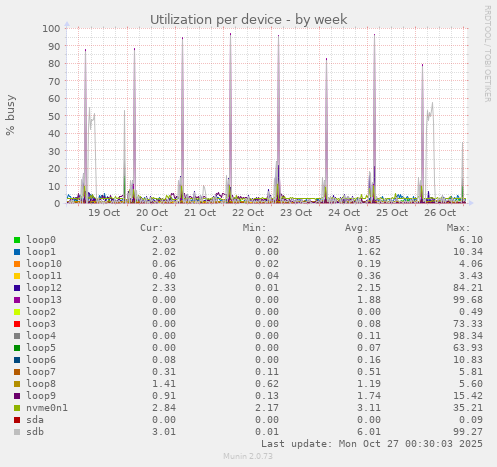 Utilization per device