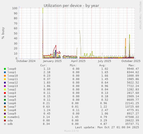 Utilization per device