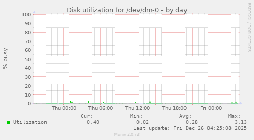 Disk utilization for /dev/dm-0