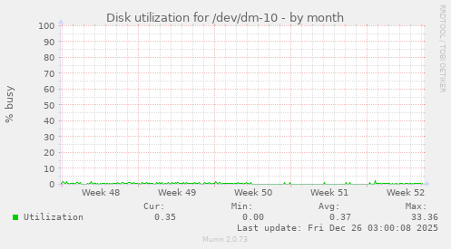 Disk utilization for /dev/dm-10