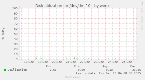 Disk utilization for /dev/dm-10