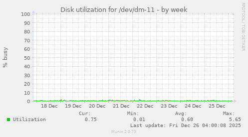 Disk utilization for /dev/dm-11