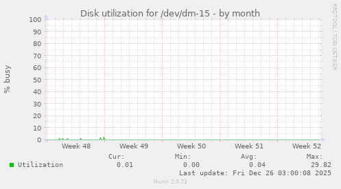 Disk utilization for /dev/dm-15