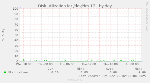 Disk utilization for /dev/dm-17