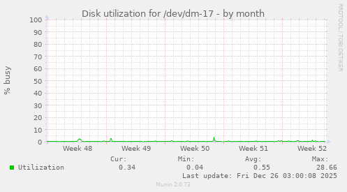 Disk utilization for /dev/dm-17