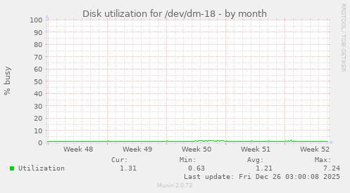 Disk utilization for /dev/dm-18