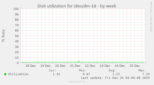 Disk utilization for /dev/dm-18