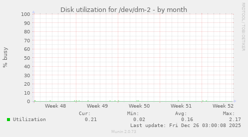 Disk utilization for /dev/dm-2
