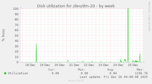 Disk utilization for /dev/dm-20