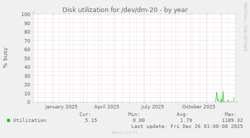 Disk utilization for /dev/dm-20